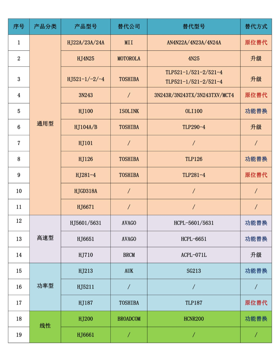 光電耦合器選型介紹--弘揚工匠精神鑄造航晶品牌之光電耦合器